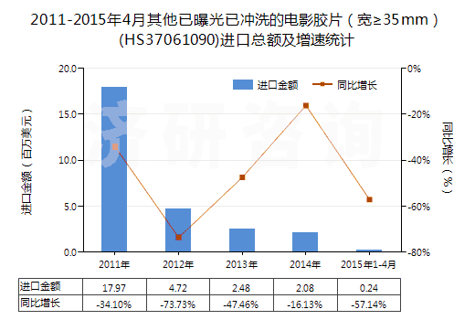 2011-2015年4月其他已曝光已沖洗的電影膠片（寬≥35mm）(HS37061090)進(jìn)口總額及增速統(tǒng)計(jì)